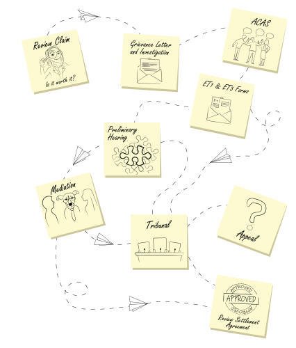 Employment Tribunal Process