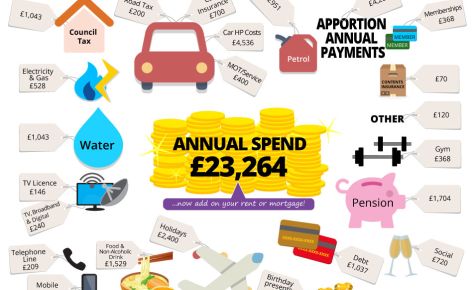 Average yearly spend