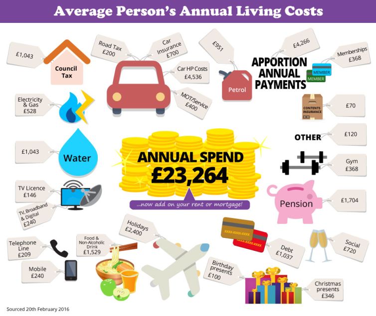Average yearly spend