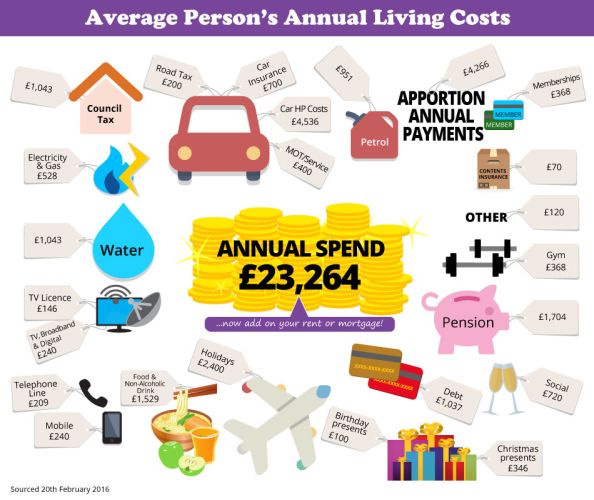 Average yearly spend